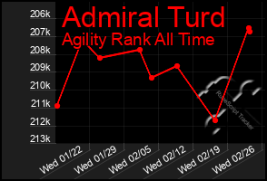 Total Graph of Admiral Turd