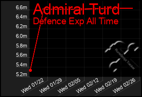 Total Graph of Admiral Turd