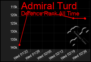 Total Graph of Admiral Turd
