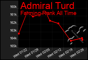 Total Graph of Admiral Turd