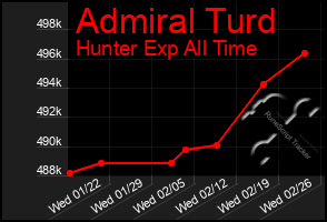 Total Graph of Admiral Turd