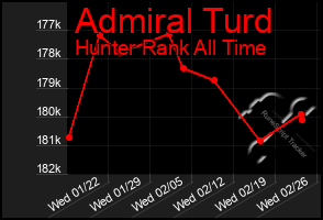 Total Graph of Admiral Turd