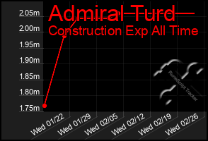 Total Graph of Admiral Turd
