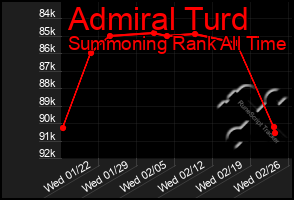 Total Graph of Admiral Turd