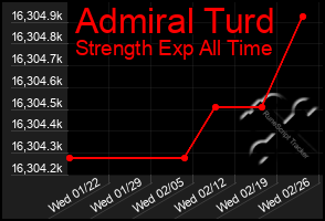 Total Graph of Admiral Turd