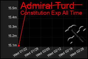 Total Graph of Admiral Turd