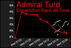Total Graph of Admiral Turd
