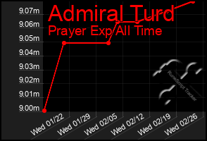 Total Graph of Admiral Turd