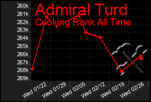 Total Graph of Admiral Turd
