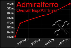 Total Graph of Admiralferro