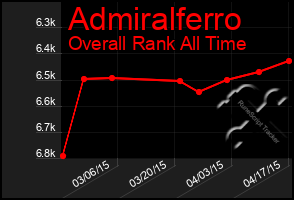 Total Graph of Admiralferro