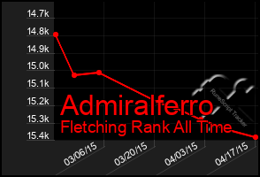 Total Graph of Admiralferro