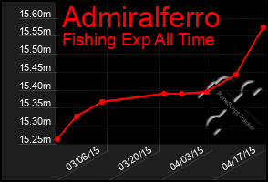 Total Graph of Admiralferro