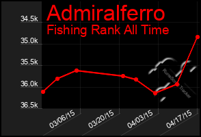 Total Graph of Admiralferro