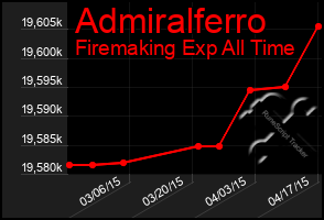 Total Graph of Admiralferro