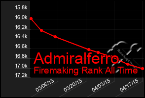 Total Graph of Admiralferro