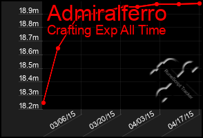 Total Graph of Admiralferro