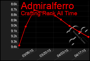 Total Graph of Admiralferro