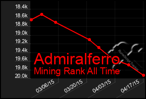 Total Graph of Admiralferro