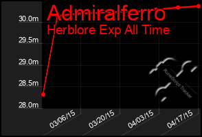 Total Graph of Admiralferro