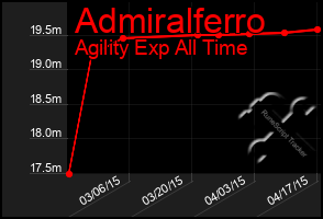 Total Graph of Admiralferro