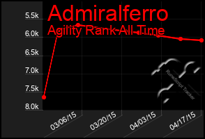 Total Graph of Admiralferro