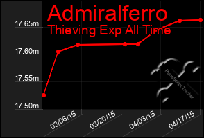 Total Graph of Admiralferro