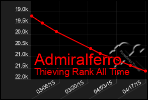 Total Graph of Admiralferro