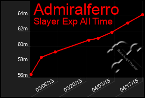 Total Graph of Admiralferro