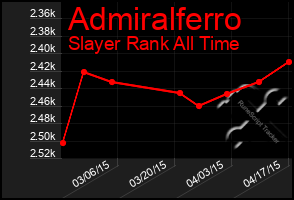 Total Graph of Admiralferro