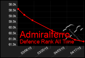 Total Graph of Admiralferro