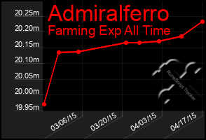 Total Graph of Admiralferro