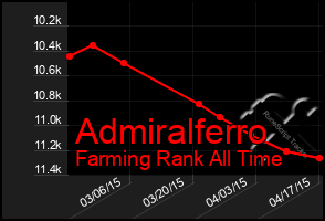 Total Graph of Admiralferro