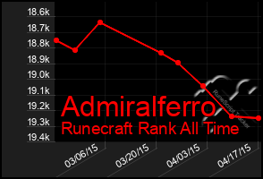 Total Graph of Admiralferro