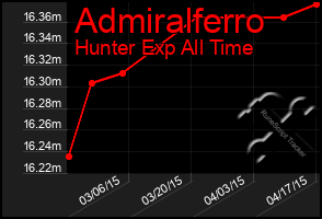 Total Graph of Admiralferro