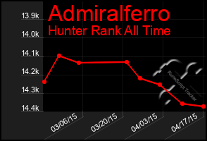 Total Graph of Admiralferro