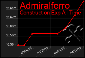 Total Graph of Admiralferro