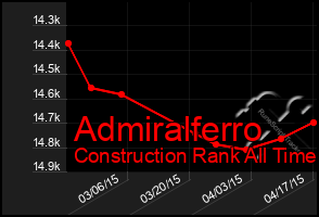 Total Graph of Admiralferro