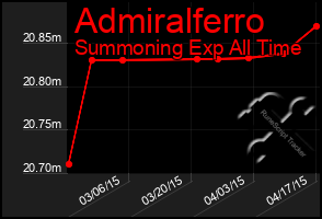 Total Graph of Admiralferro