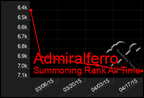 Total Graph of Admiralferro