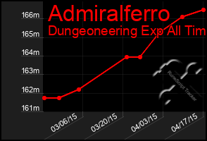 Total Graph of Admiralferro