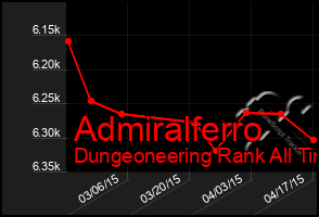 Total Graph of Admiralferro