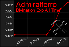 Total Graph of Admiralferro