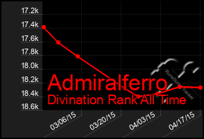 Total Graph of Admiralferro