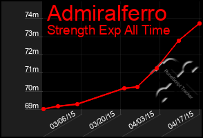 Total Graph of Admiralferro