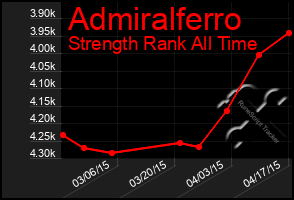 Total Graph of Admiralferro