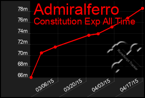 Total Graph of Admiralferro