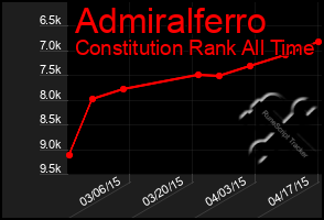 Total Graph of Admiralferro