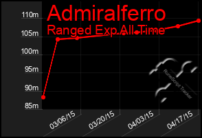 Total Graph of Admiralferro