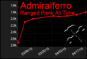 Total Graph of Admiralferro